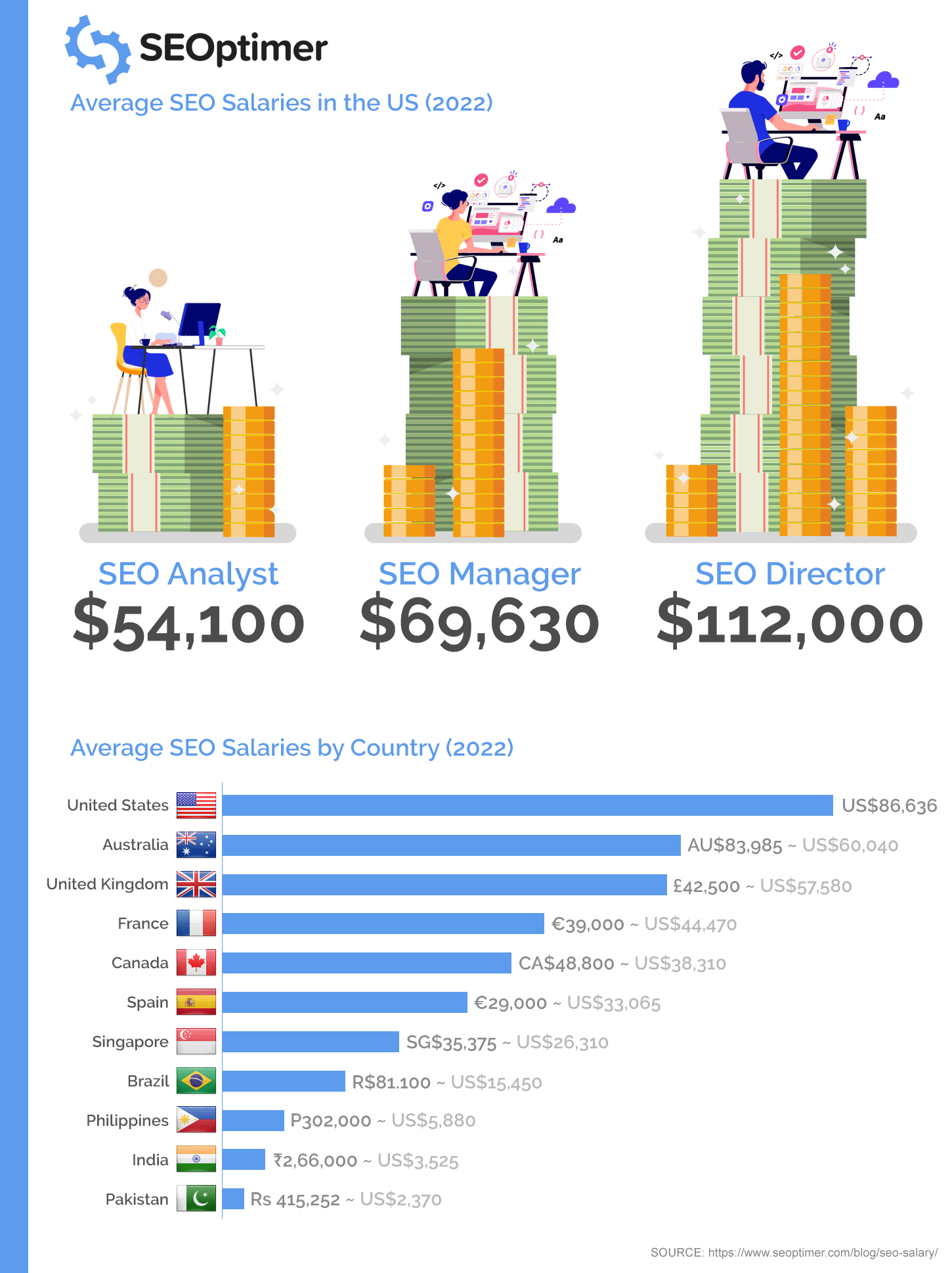 SEO Lønninger Infografik